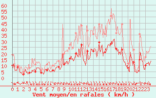 Courbe de la force du vent pour Clermont-Ferrand (63)