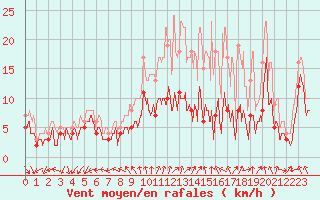 Courbe de la force du vent pour Le Bourget (93)
