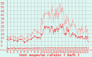 Courbe de la force du vent pour Guret Saint-Laurent (23)