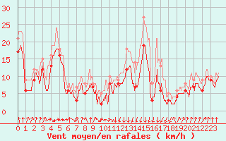Courbe de la force du vent pour Pointe de Socoa (64)