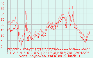Courbe de la force du vent pour Barfleur - Gatteville-le-Phare (50)
