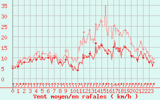 Courbe de la force du vent pour Dinard (35)