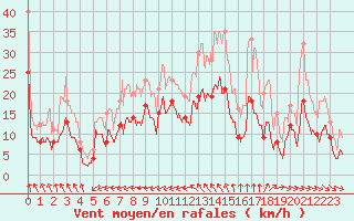 Courbe de la force du vent pour Paray-le-Monial - St-Yan (71)