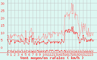 Courbe de la force du vent pour Bourg-Saint-Maurice (73)