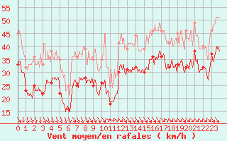 Courbe de la force du vent pour Port-en-Bessin (14)