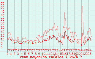 Courbe de la force du vent pour Gourdon (46)