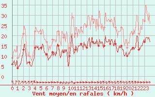 Courbe de la force du vent pour Luxeuil (70)