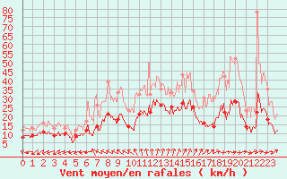 Courbe de la force du vent pour Limoges (87)