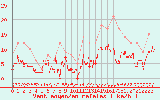 Courbe de la force du vent pour Biarritz (64)