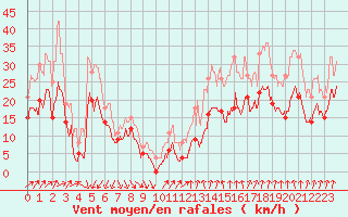 Courbe de la force du vent pour Valence (26)