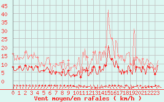 Courbe de la force du vent pour Saint-Gervais-d