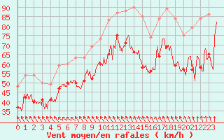 Courbe de la force du vent pour Leucate (11)