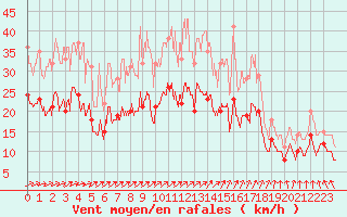 Courbe de la force du vent pour Lille (59)