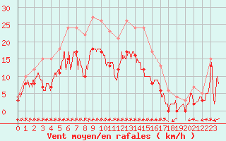 Courbe de la force du vent pour Agen (47)