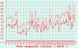 Courbe de la force du vent pour Pointe de Socoa (64)