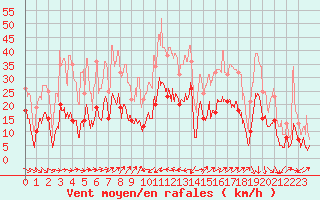Courbe de la force du vent pour Bastia (2B)