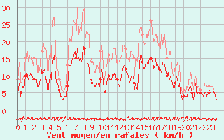Courbe de la force du vent pour Nantes (44)