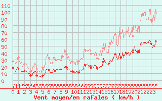 Courbe de la force du vent pour Ploumanac