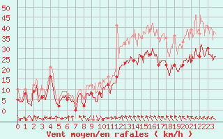 Courbe de la force du vent pour Marignane (13)