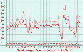 Courbe de la force du vent pour Pointe de Penmarch (29)