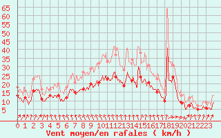 Courbe de la force du vent pour Avord (18)
