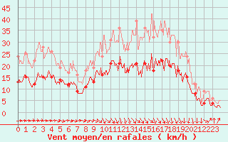 Courbe de la force du vent pour Agen (47)