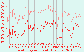 Courbe de la force du vent pour Cap de la Hve (76)