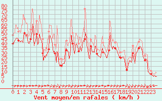 Courbe de la force du vent pour Biscarrosse (40)