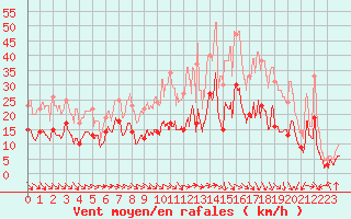 Courbe de la force du vent pour Saint-Quentin (02)