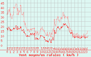 Courbe de la force du vent pour Ambrieu (01)