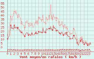 Courbe de la force du vent pour Cazaux (33)