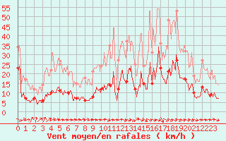Courbe de la force du vent pour Brive-Souillac (19)