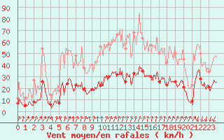 Courbe de la force du vent pour Formigures (66)