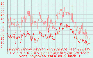 Courbe de la force du vent pour Saint-Auban (04)