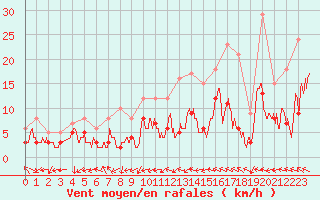 Courbe de la force du vent pour Avignon (84)