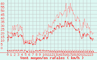 Courbe de la force du vent pour Dijon / Longvic (21)