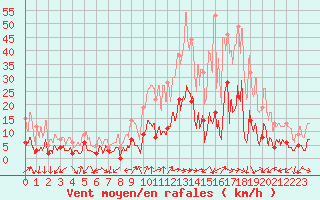 Courbe de la force du vent pour Saint Jean - Saint Nicolas (05)