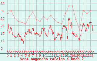 Courbe de la force du vent pour Orlans (45)