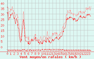 Courbe de la force du vent pour Ile de R - Saint-Clment-des-Baleines (17)