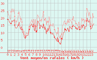 Courbe de la force du vent pour Chlons-en-Champagne (51)