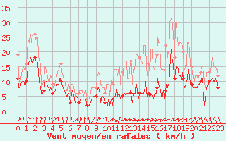 Courbe de la force du vent pour Douvaine (74)