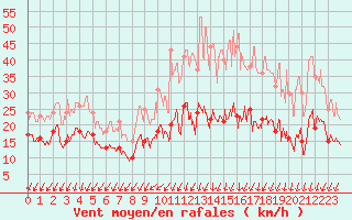 Courbe de la force du vent pour Limoges (87)