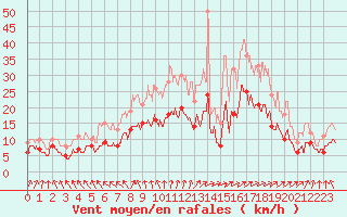 Courbe de la force du vent pour Niort (79)