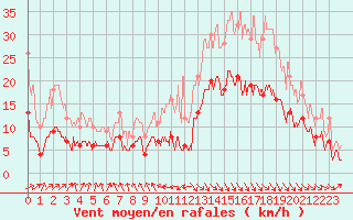 Courbe de la force du vent pour Biarritz (64)