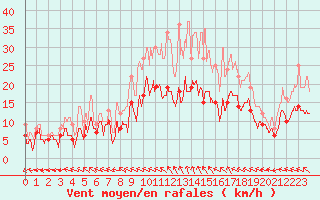 Courbe de la force du vent pour Angers-Marc (49)