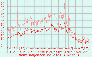 Courbe de la force du vent pour Alenon (61)