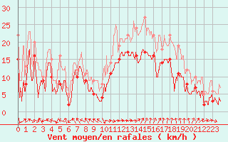 Courbe de la force du vent pour Marignane (13)