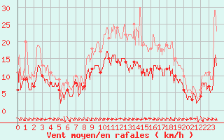 Courbe de la force du vent pour Charleville-Mzires (08)