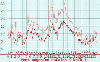 Courbe de la force du vent pour Bastia (2B)