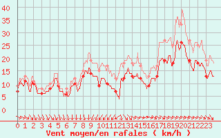 Courbe de la force du vent pour La Rochelle - Aerodrome (17)